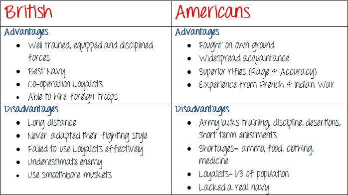 Advantages Of The American Revolution